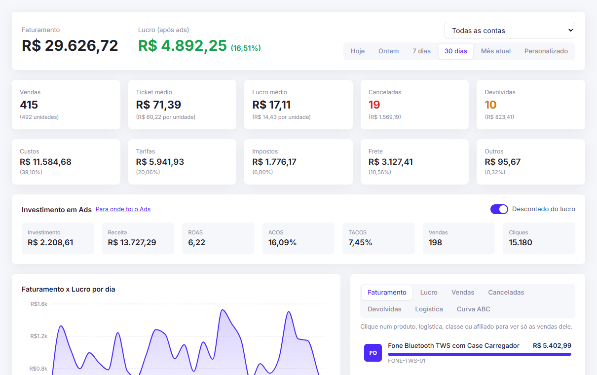 Painel do LucroFlow com faturamento, lucro, vendas e investimento em ads